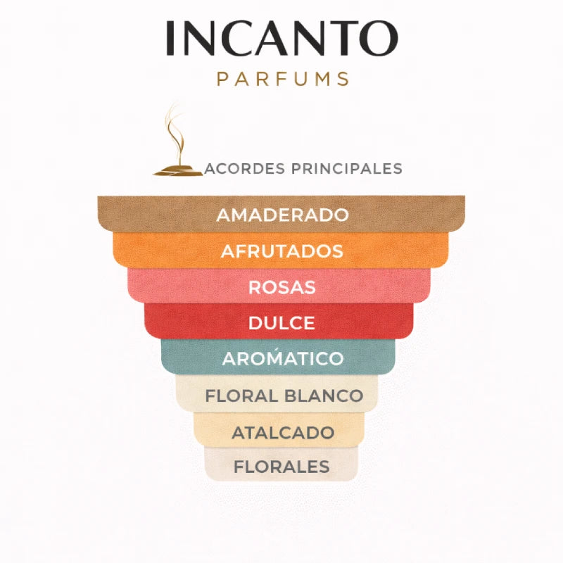 Pirámide olfativa Flamenco Ramon Monegal: frambuesa, rosa búlgara y jazmín sobre maderas.