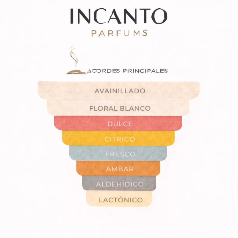 Notas de Classique Essence: jengibre picante, flor de azahar, crema batida y maderas blancas.