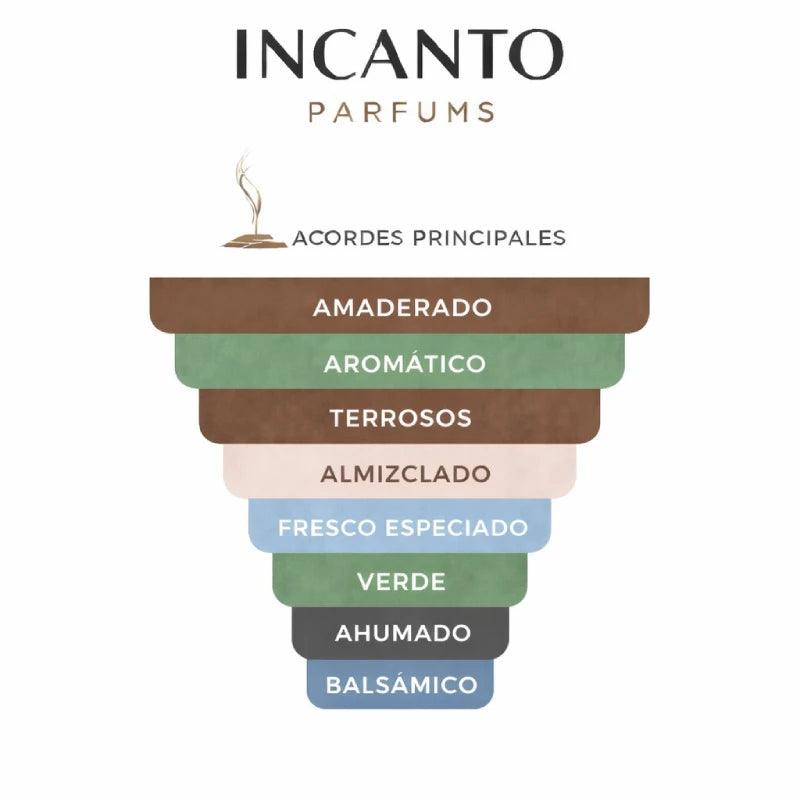 Notas olfativas de Encre Noire: vetiver de Bourbon, vetiver de Haití, ciprés y almizcle de cachemira.