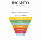 Composición de Prada Paradoxe Intense: jazmín, ámbar, musgo y esencia de neroli.